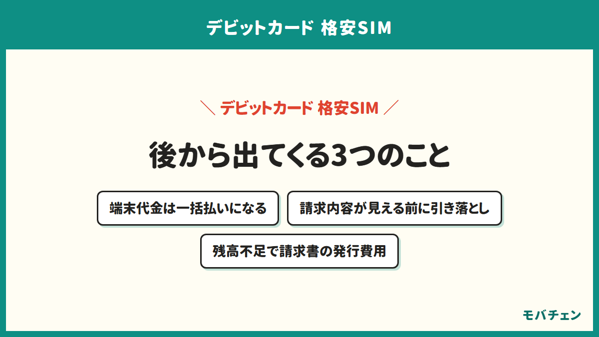 デビットカード払いの格安SIMで後から出てくる費用を示す図。端末代金が一括払いになること、請求内容が見える前の引き落とし、残高不足のときの請求書発行費用