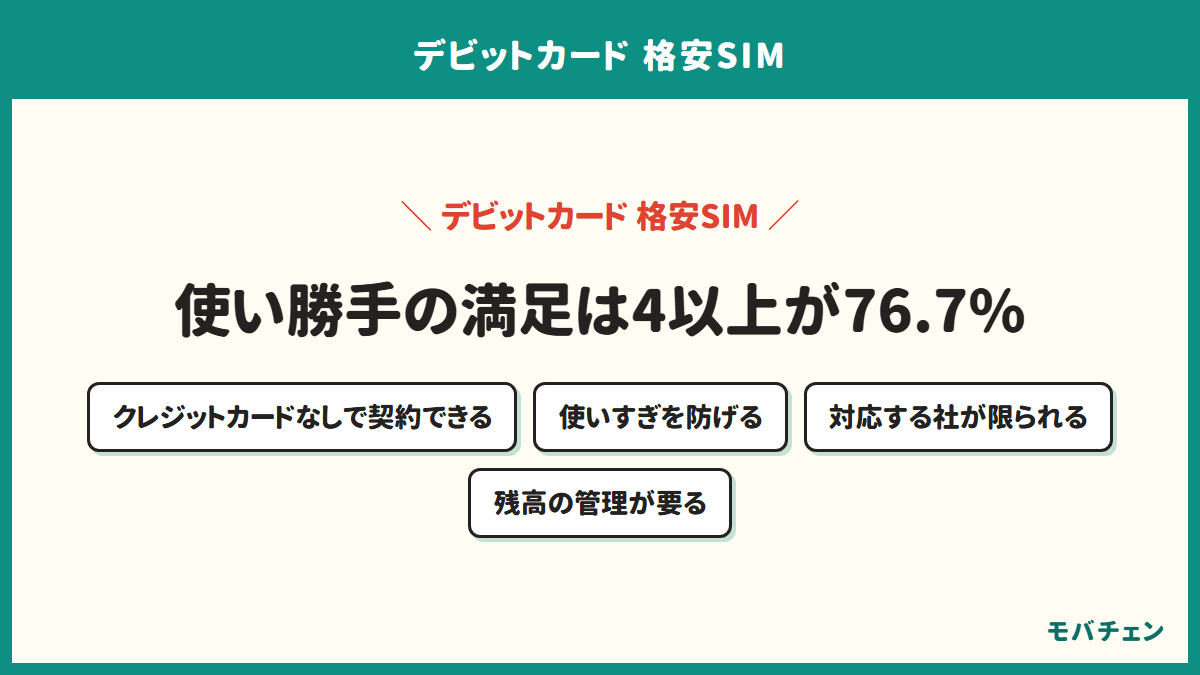 デビットカードで格安SIMを払う利点と弱点を示す図。使い勝手の満足度は5段階で4以上が76.7%