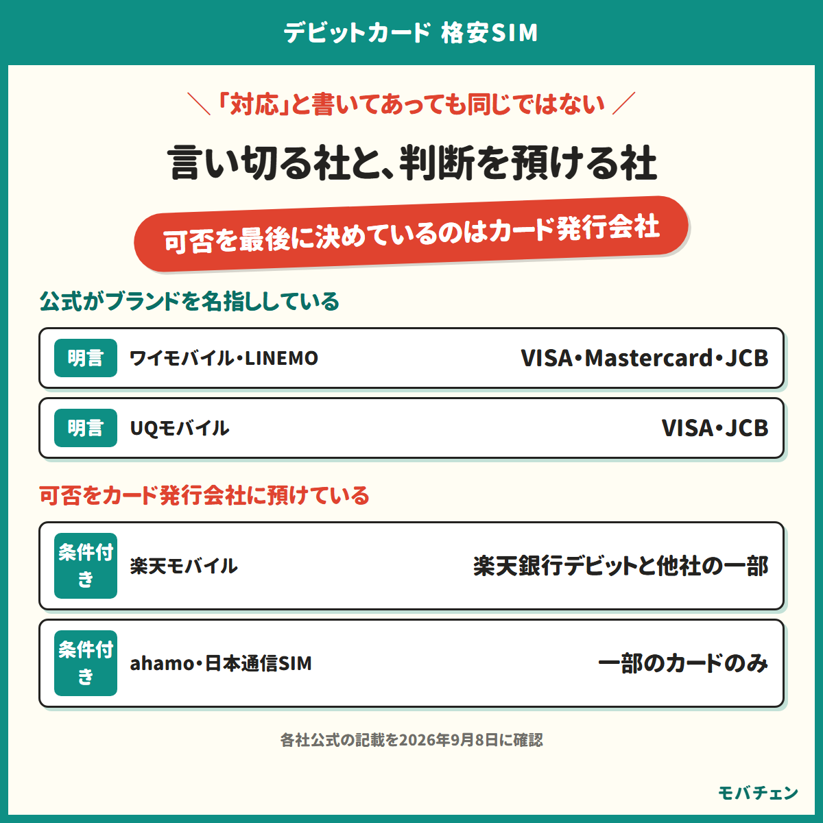 デビットカード対応の格安SIMは公式の書き方が4段階に分かれることを示す図。ブランドを名指しして明言する社と、一部だけと書いて可否をカード発行会社に預ける社がある