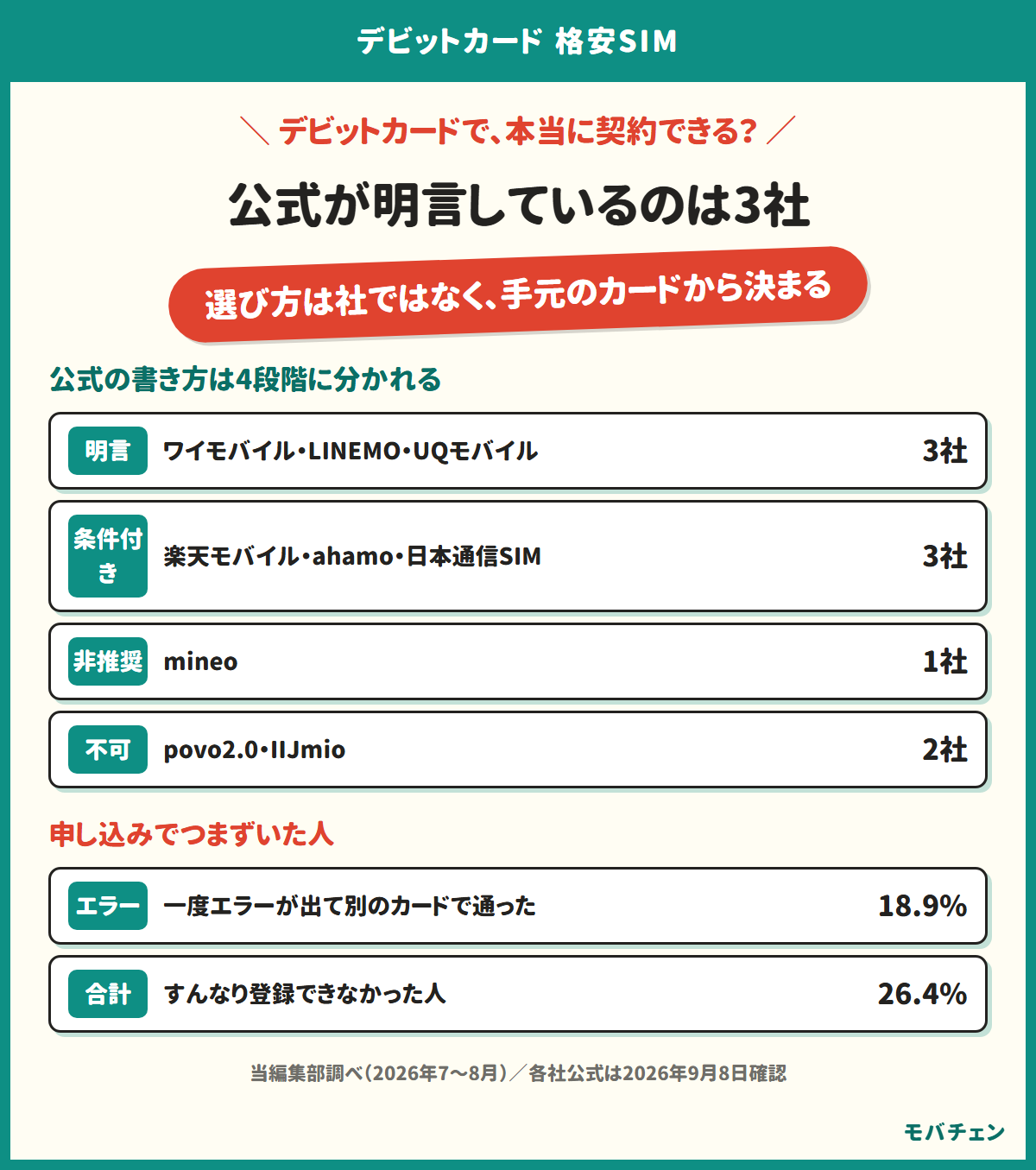 デビットカードで契約できる格安SIMは公式が明言した3社であることを示す図。公式の書き方は明言・条件付き・非推奨・不可の4段階に分かれ、申し込みでつまずいた人は26.4%