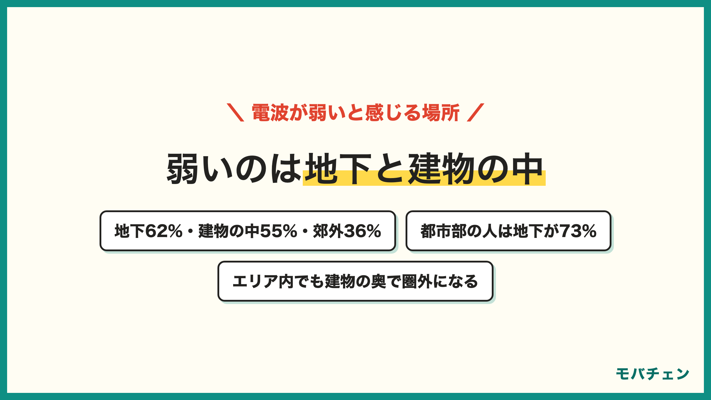 楽天モバイルの電波が弱いと感じる場所 地下62% 建物・オフィスの中55% 郊外・地方36% 高層階7% 特に感じない8% 都市部の利用者は地下73%