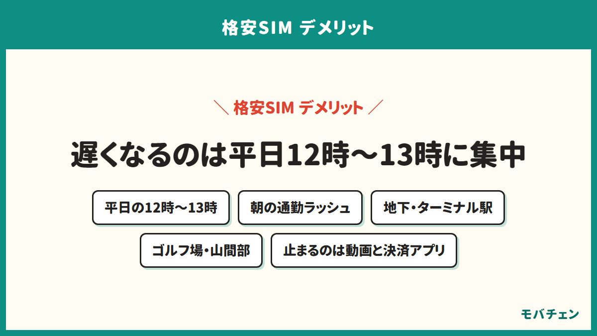 格安SIMが遅くなる時間帯と場所を示す図。平日の12時から13時と朝の通勤ラッシュに集中し、地下やターミナル駅、ゴルフ場や山間部でも落ちる