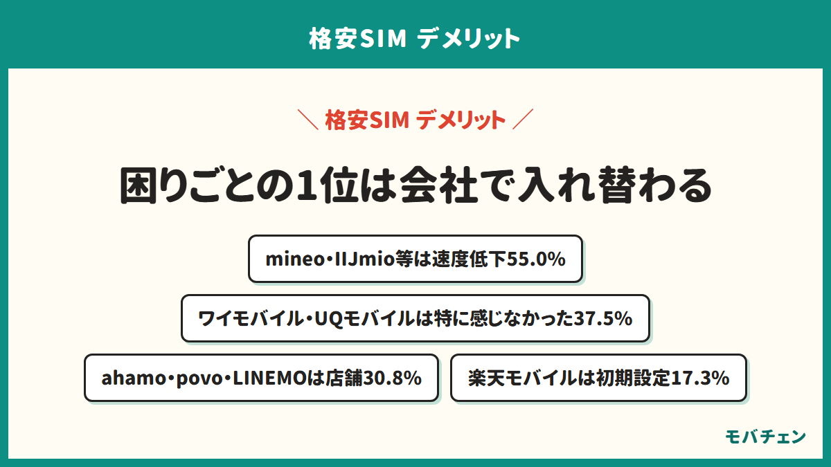 格安SIMのデメリットが会社ごとに変わることを示す図。mineoやIIJmioでは速度低下が55.0%で1位、ワイモバイルとUQモバイルでは特に感じなかったが37.5%で1位