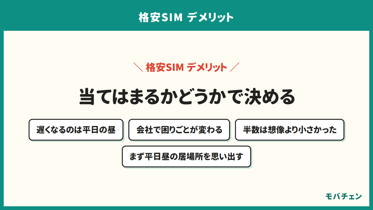格安SIMのデメリットのまとめを示す図。遅くなるのは平日の昼で、会社によって困りごとが変わり、半数は想像より小さかったという結果だった
