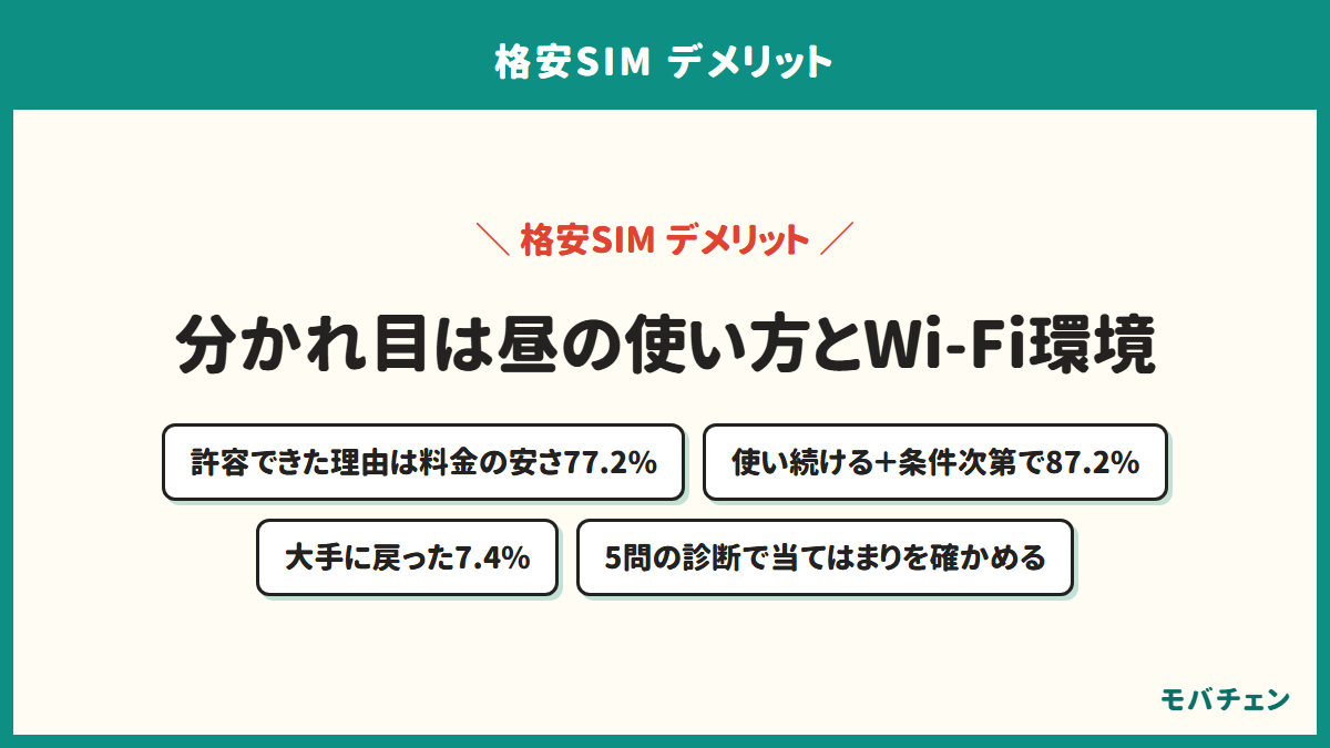 格安SIMが向く人と向かない人の分かれ目を示す図。許容できた理由は料金の安さが77.2%、使い続けると条件次第を合わせて87.2%、大手に戻った人が7.4%