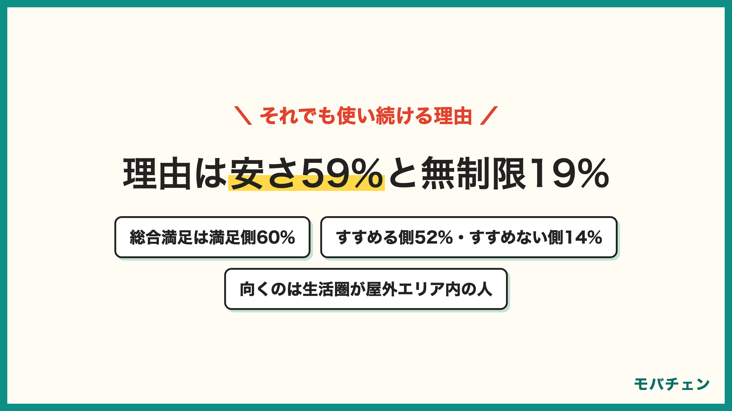 楽天モバイルをデメリットがあっても使い続ける理由 料金が安い59% データ無制限19% 楽天ポイント・楽天経済圏13% 総合満足は満足側60% すすめる側52%