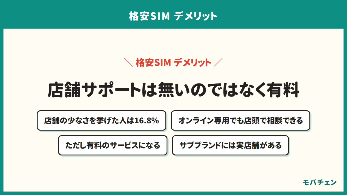 格安SIMの店舗サポートは無いのではなく有料になることを示す図。店舗の少なさを挙げた人は16.8%で、オンライン専用プランでも店頭で相談できるが有料のサービスになる