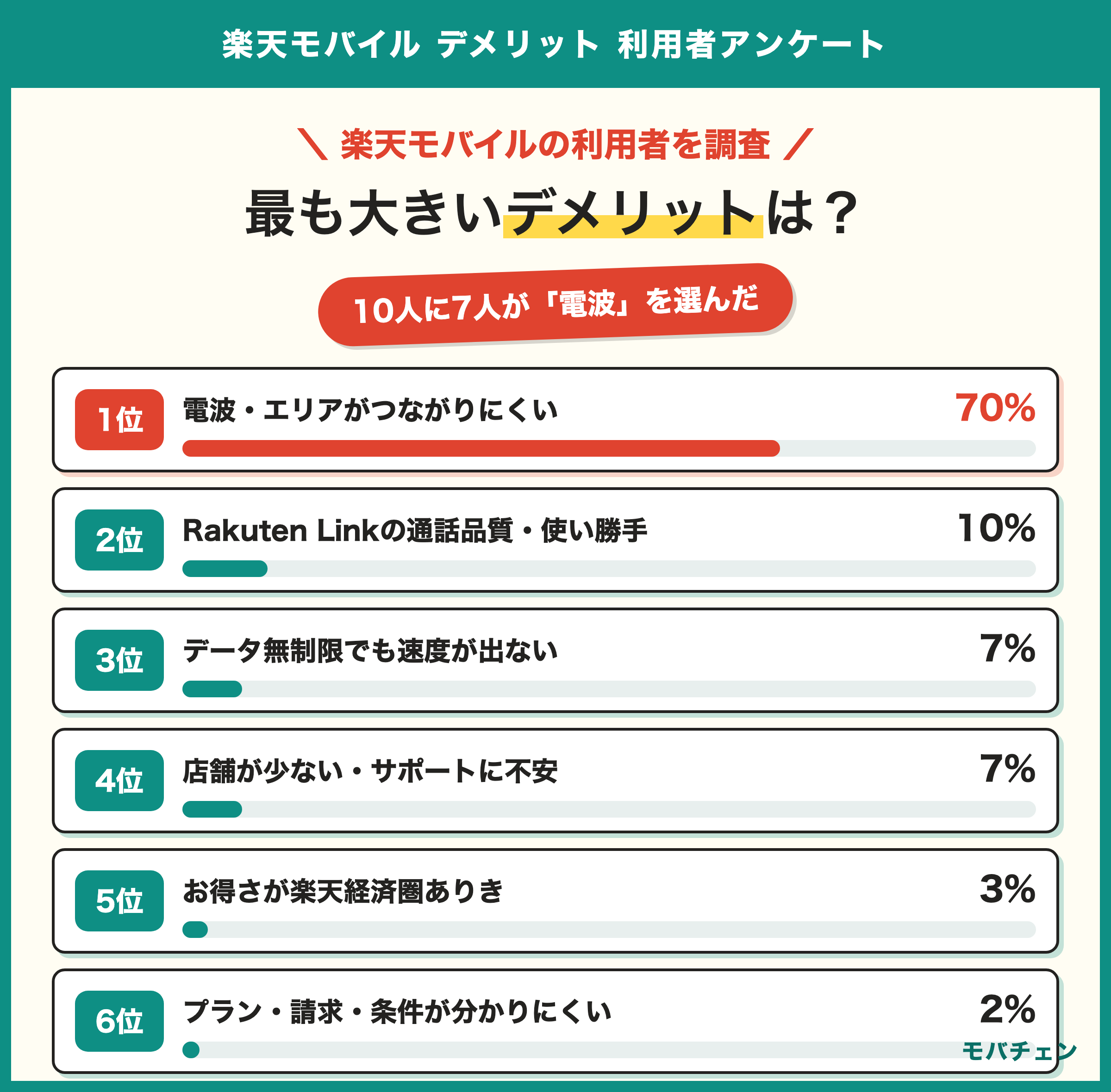 楽天モバイルの最も大きいデメリット 電波・エリアがつながりにくい70% Rakuten Linkの通話品質10% 速度が出ない7% 店舗が少ない7% 楽天経済圏ありき3% 条件が分かりにくい2%