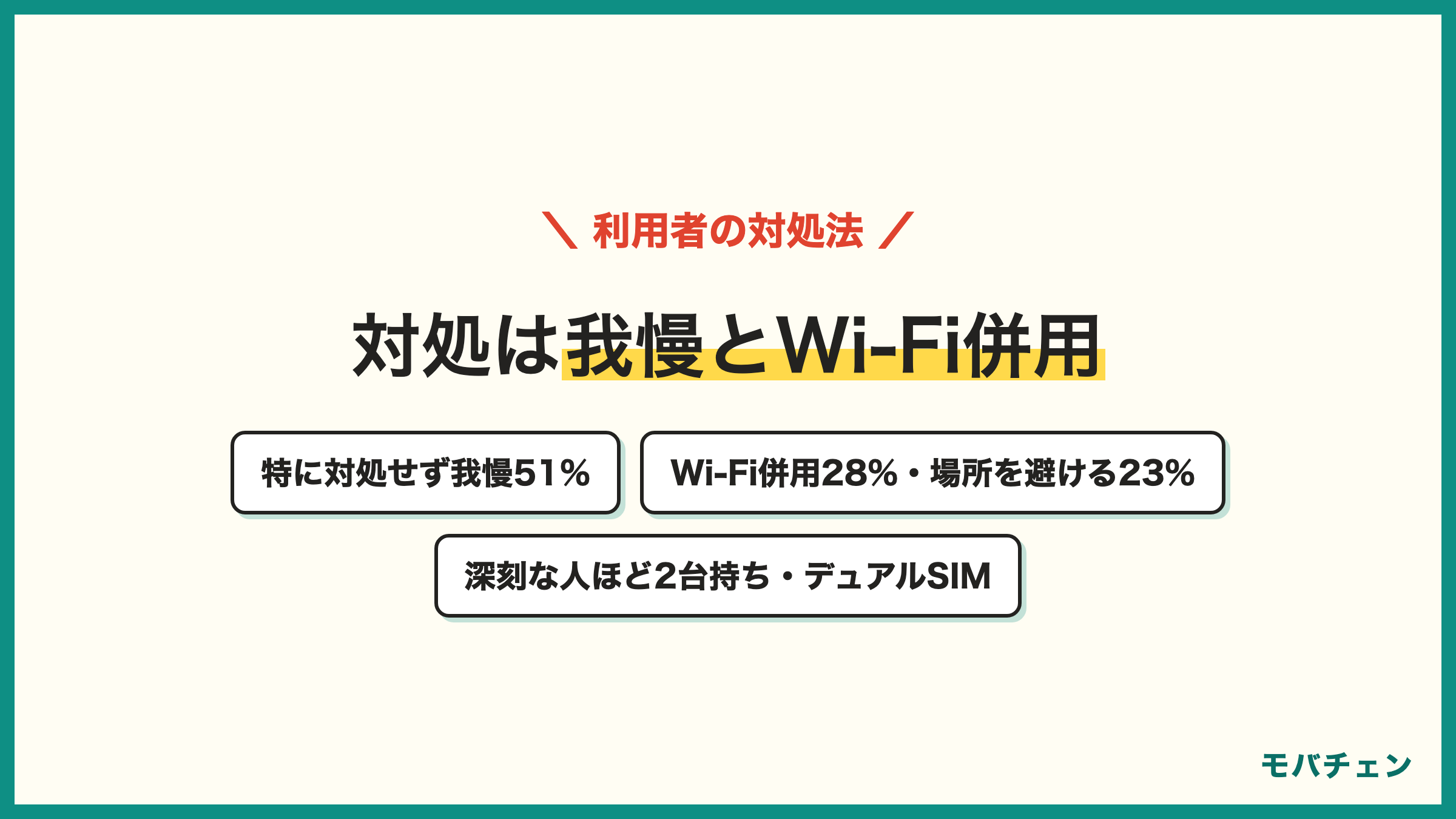 楽天モバイルのデメリットへの対処 特に対処せず我慢51% Wi-Fiを併用28% つながりにくい場所を避ける23% 他社と2台持ち・デュアルSIM14%