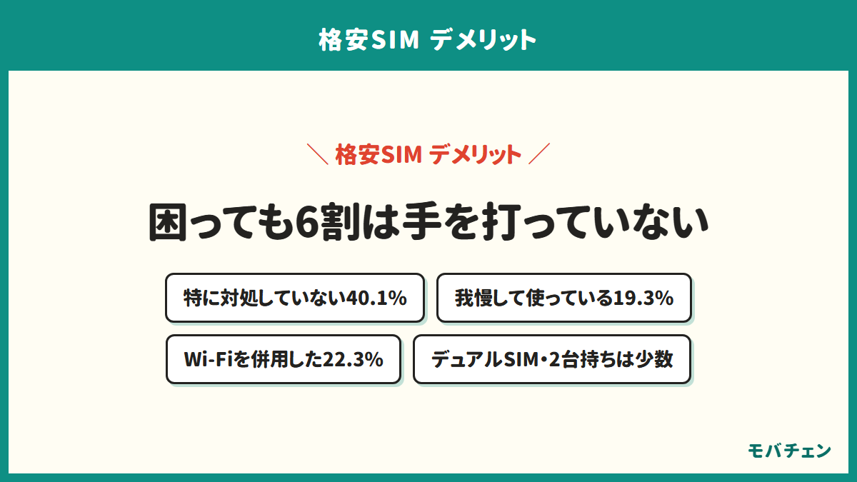 格安SIMのデメリットへの対処を示す図。特に対処していないが40.1%、我慢して使っているが19.3%で合わせて6割近く、Wi-Fiを併用したが22.3%