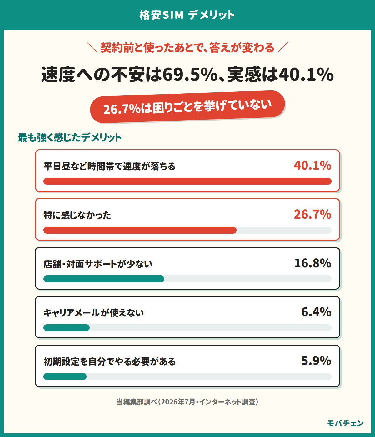 格安SIMで最も強く感じたデメリットの内訳を示す図。平日昼などの速度低下が40.1%で1位、特に感じなかったが26.7%で2位、店舗・対面サポートが少ないが16.8%