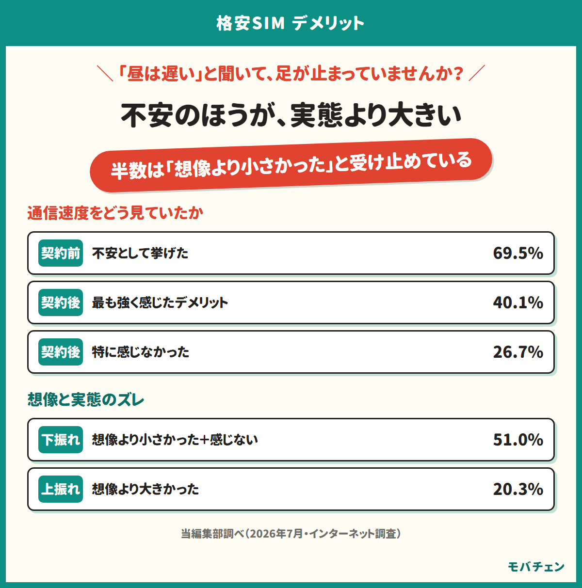 格安SIMのデメリットは契約前の不安より実態が小さいことを示す図。契約前に通信速度を不安に挙げた人は69.5%だが、実際に最も強く感じた人は40.1%にとどまり、特に感じなかった人が26.7%いる