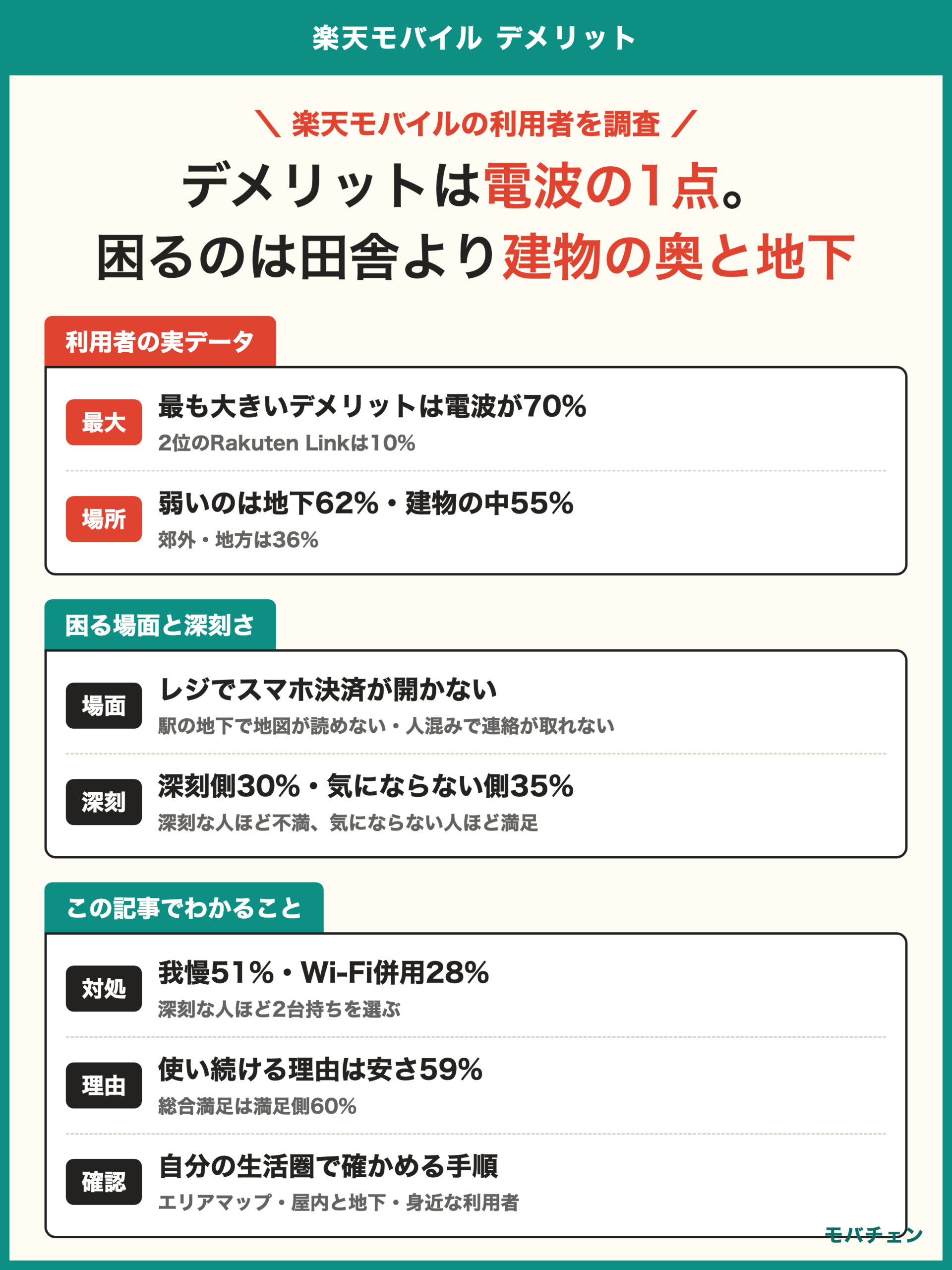 楽天モバイル デメリット 利用者調査 最も大きいデメリットは電波70% 弱い場所は地下62%と建物の中55% 困る場面はレジでスマホ決済が開かない 深刻側30%と気にならない側35%