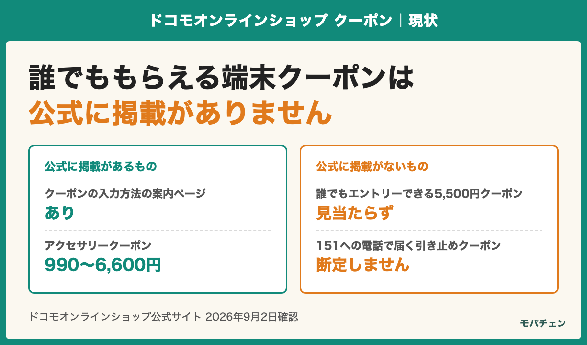 公式に掲載があるもの（クーポンの入力方法の案内ページ・アクセサリークーポン990〜6,600円）と、公式に掲載がないもの（誰でもエントリーできる5,500円クーポン・151への電話で届く引き止めクーポン）を分けた図