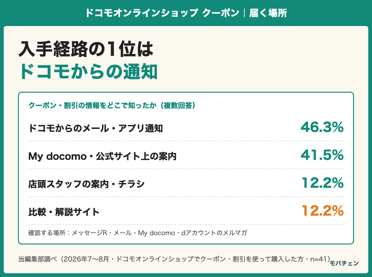クーポン・割引の情報をどこで知ったかの分布。ドコモからのメール・アプリ通知46.3%、My docomo・公式サイト41.5%、店頭スタッフ・チラシ12.2%、比較・解説サイト12.2%