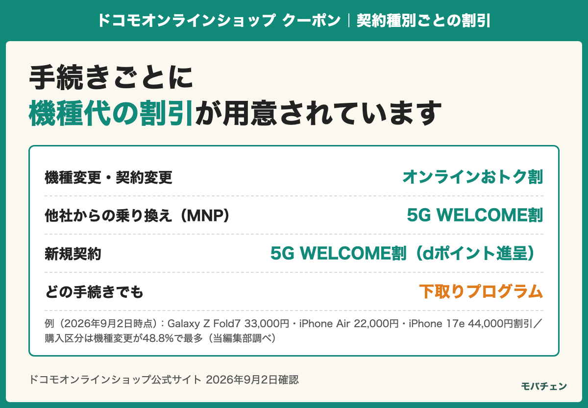 手続きごとの割引。機種変更・契約変更はオンラインおトク割、他社からの乗り換えは5G WELCOME割、新規契約は5G WELCOME割のdポイント進呈、どの手続きでも下取りプログラム