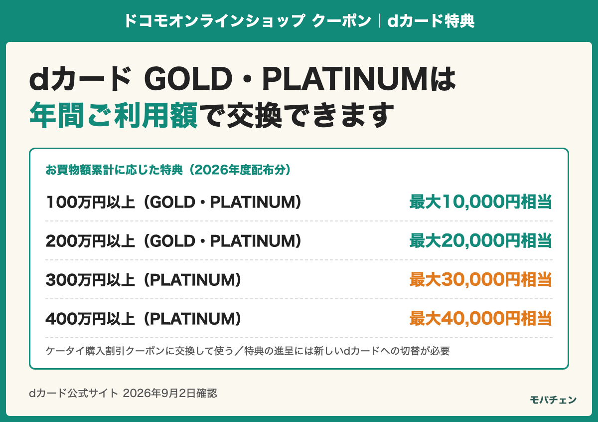 dカード GOLD・PLATINUMの年間ご利用額特典。100万円以上で最大10,000円相当、200万円以上で最大20,000円相当、300万円以上で最大30,000円相当、400万円以上で最大40,000円相当（PLATINUMのみ）