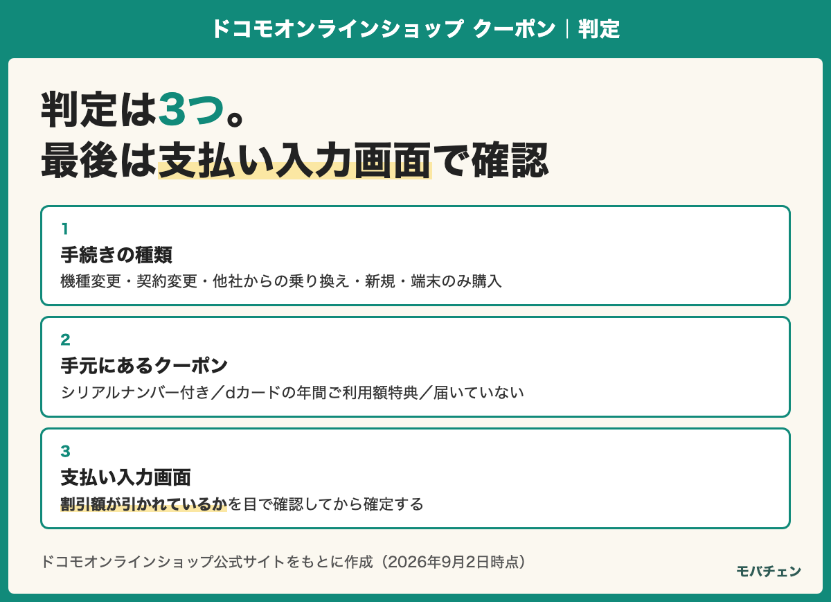 クーポンと割引の判定に使う3つの項目（手続きの種類・手元にあるクーポン・支払い入力画面での確認）を示す図