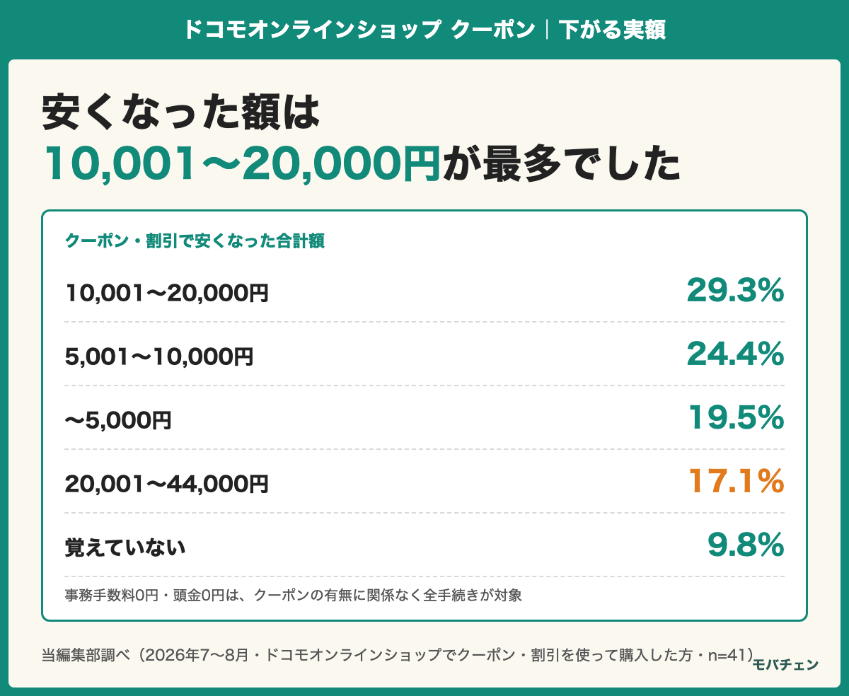 クーポン・割引で安くなった合計額の分布。10,001〜20,000円29.3%、5,001〜10,000円24.4%、〜5,000円19.5%、20,001〜44,000円17.1%、覚えていない9.8%