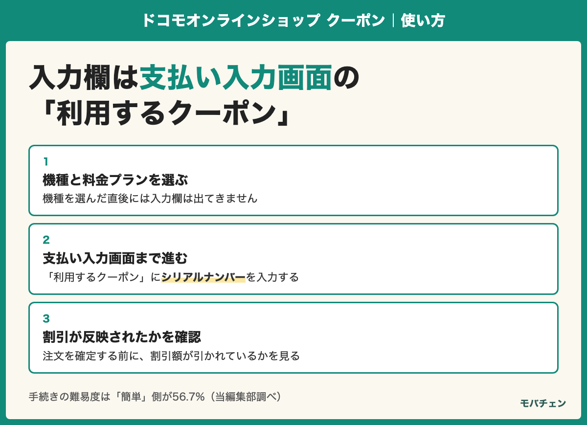 クーポンの使い方の3手順（機種と料金プランを選ぶ・支払い入力画面まで進んで利用するクーポンにシリアルナンバーを入力・割引が反映されたかを確認）を示す図