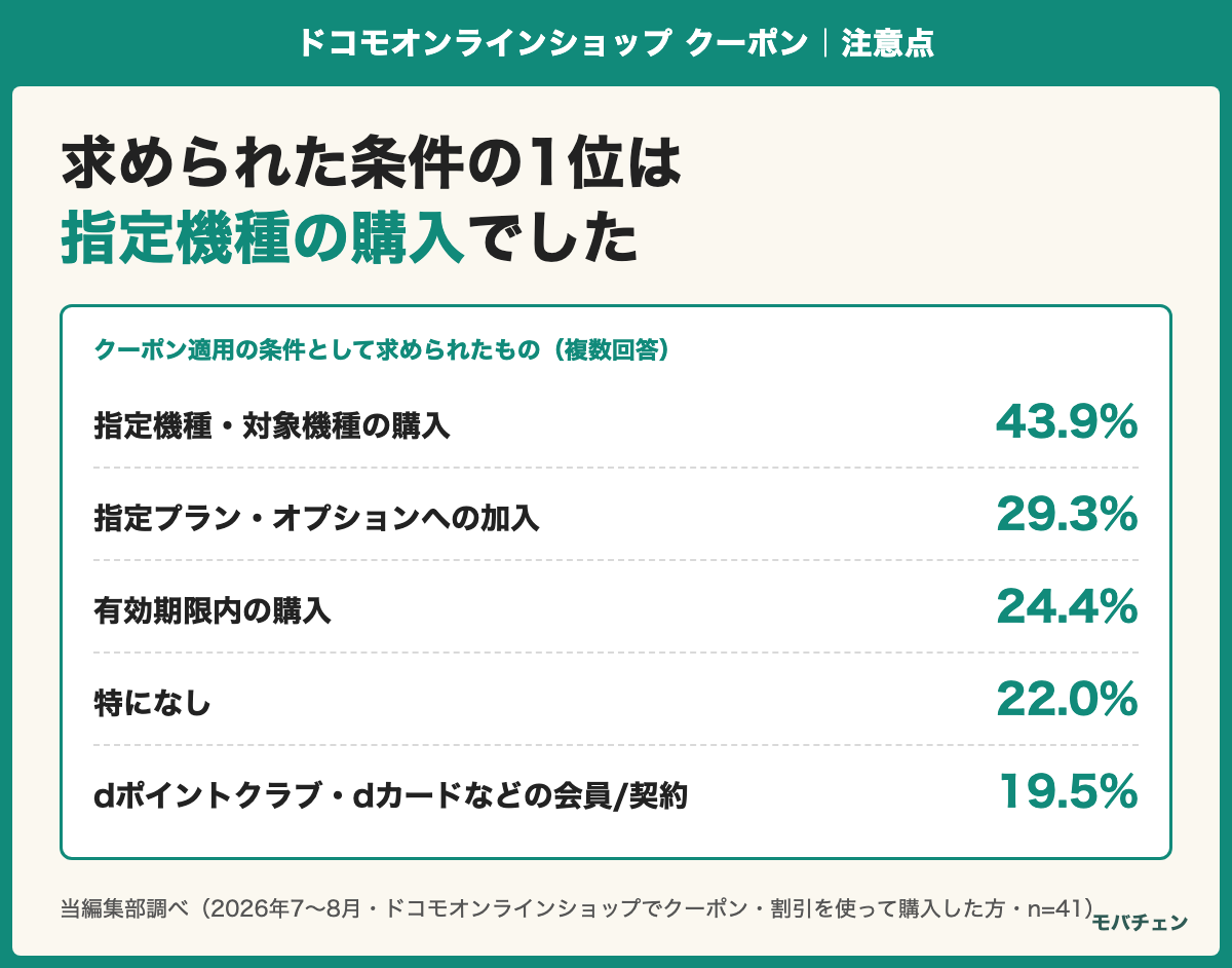 クーポン適用の条件として求められたものの分布。指定機種・対象機種の購入43.9%、指定プラン・オプションへの加入29.3%、有効期限内の購入24.4%、特になし22.0%、dポイントクラブ・dカードなどの会員/契約19.5%