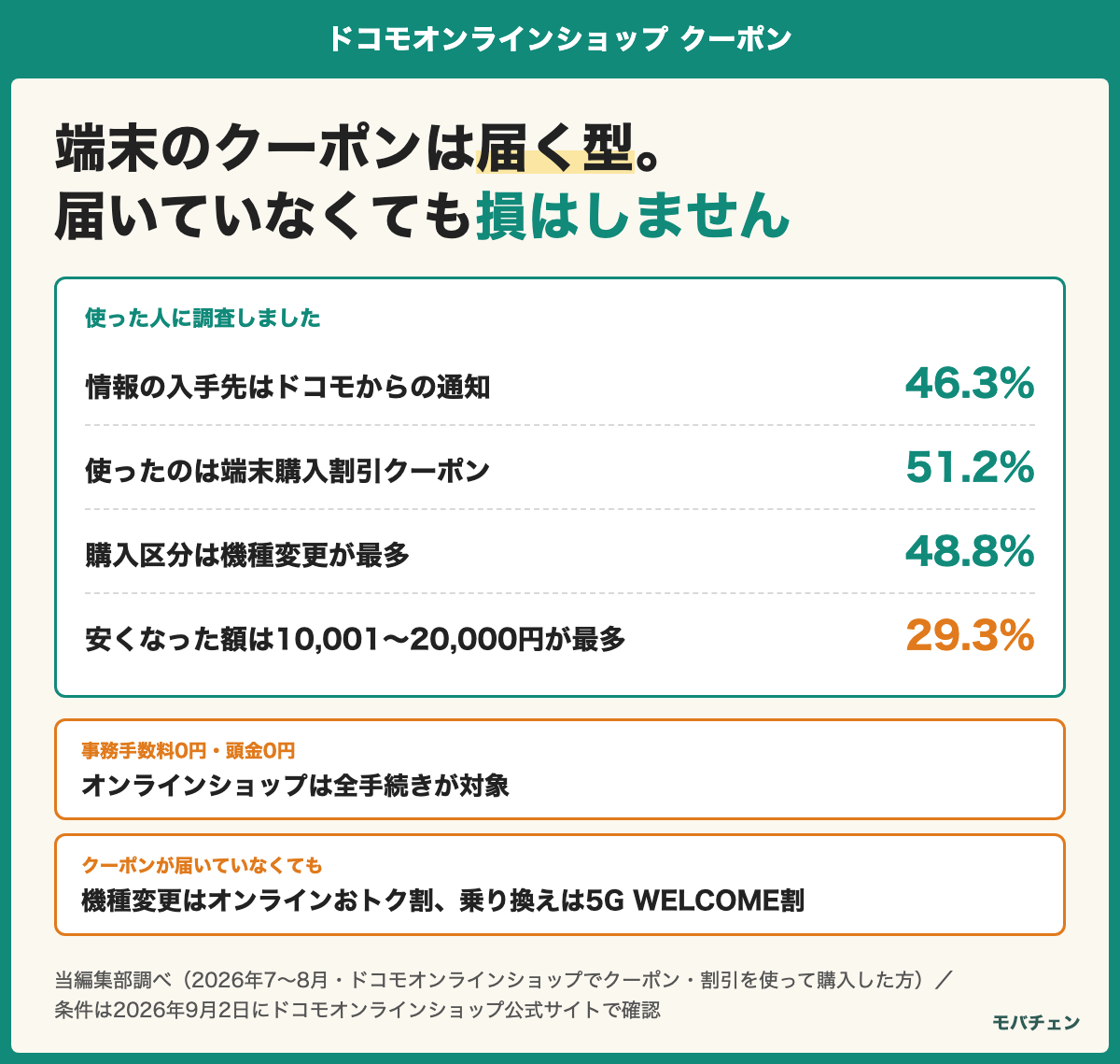 ドコモオンラインショップでクーポン・割引を使った人の調査結果をまとめた図。情報の入手先はドコモからの通知46.3%、使ったのは端末購入割引クーポン51.2%、購入区分は機種変更が最多48.8%、安くなった額は10,001〜20,000円が最多29.3%。事務手数料0円・頭金0円は全手続きが対象で、機種変更はオンラインおトク割、乗り換えは5G WELCOME割