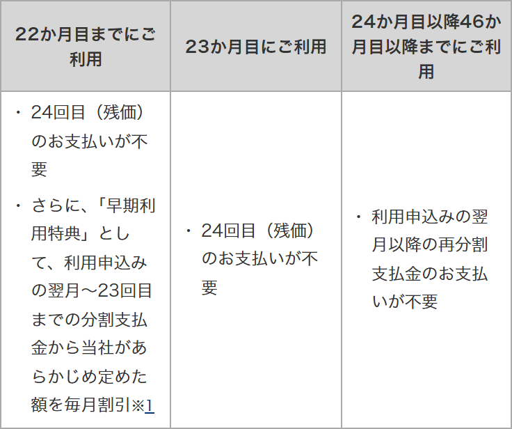 ドコモ公式のいつでもカエドキプログラムの表。22ヶ月目までに利用すると24回目（残価）の支払いが不要になり早期利用特典で翌月から23回目までの分割支払金が割り引かれること、23ヶ月目に利用すると24回目（残価）の支払いが不要になること、24ヶ月目以降46ヶ月目までに利用すると翌月以降の再分割支払金の支払いが不要になることが書かれている