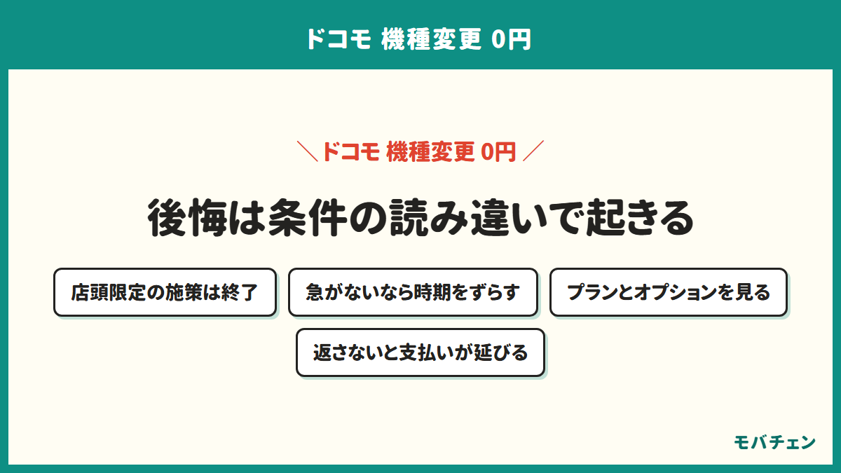 ドコモの機種変更0円で後悔しないための注意点を示す図。店頭限定の施策の終了、時期をずらす判断、料金プランとオプションの確認、返却しない場合に支払いが延びること