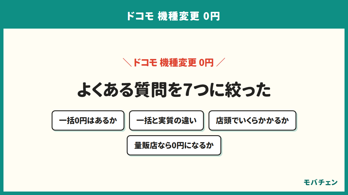 ドコモの機種変更0円についてよくある質問を示す図。一括0円の有無、一括と実質の違い、店頭でかかる費用、量販店で0円になるかの4つ