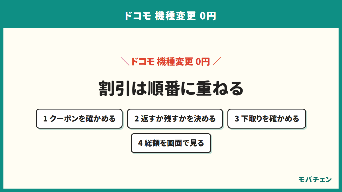 ドコモの機種変更で割引を重ねる順番を示す図。クーポンの確認、返すか残すかの決定、下取りの確認、総額の確認の4段