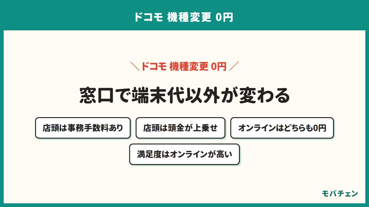 ドコモの機種変更を店頭とオンラインショップで比べた図。店頭は事務手数料と店舗ごとの頭金がかかり、オンラインはどちらも0円で満足度も高い