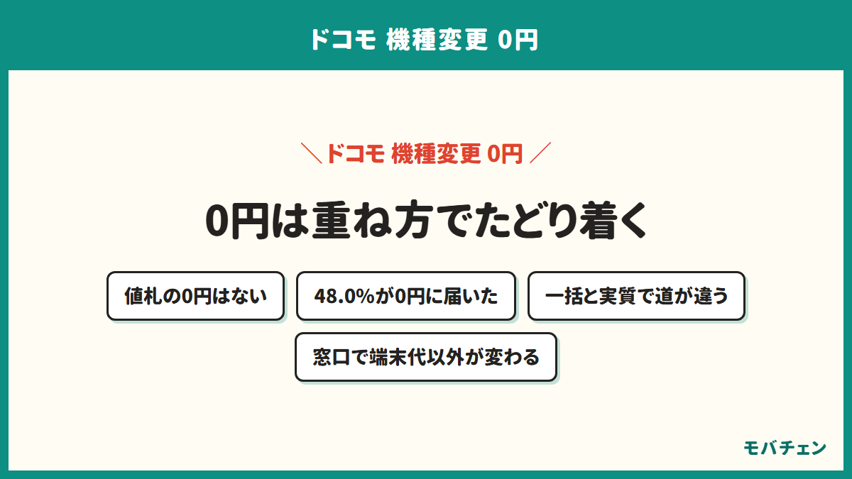 ドコモの機種変更0円のまとめを示す図。値札としての0円はないこと、48.0%が重ねて0円に届いたこと、一括と実質で道が違うこと、窓口で端末代以外が変わること