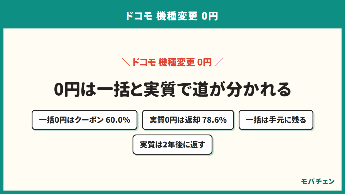 ドコモの機種変更で0円に届いた道が2つに分かれることを示す図。一括0円に届いた人の60.0%が端末購入割引クーポン、実質0円に届いた人の78.6%が返却プログラムを使っている