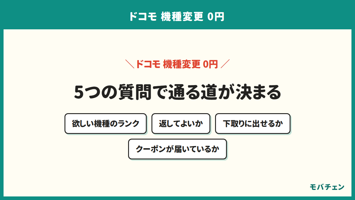 ドコモの機種変更でいくら下がるかを判定する診断ツールの案内図。欲しい機種のランク、返却の可否、下取りの可否、クーポンの有無、窓口の5つで道が分かれる