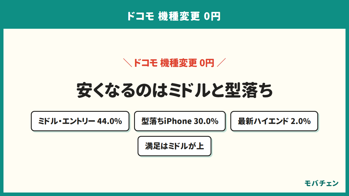ドコモの機種変更で0円・激安になった端末のタイプを示す図。ミドル・エントリーのAndroidが44.0%、型落ちiPhoneが30.0%、最新のハイエンドAndroidは2.0%