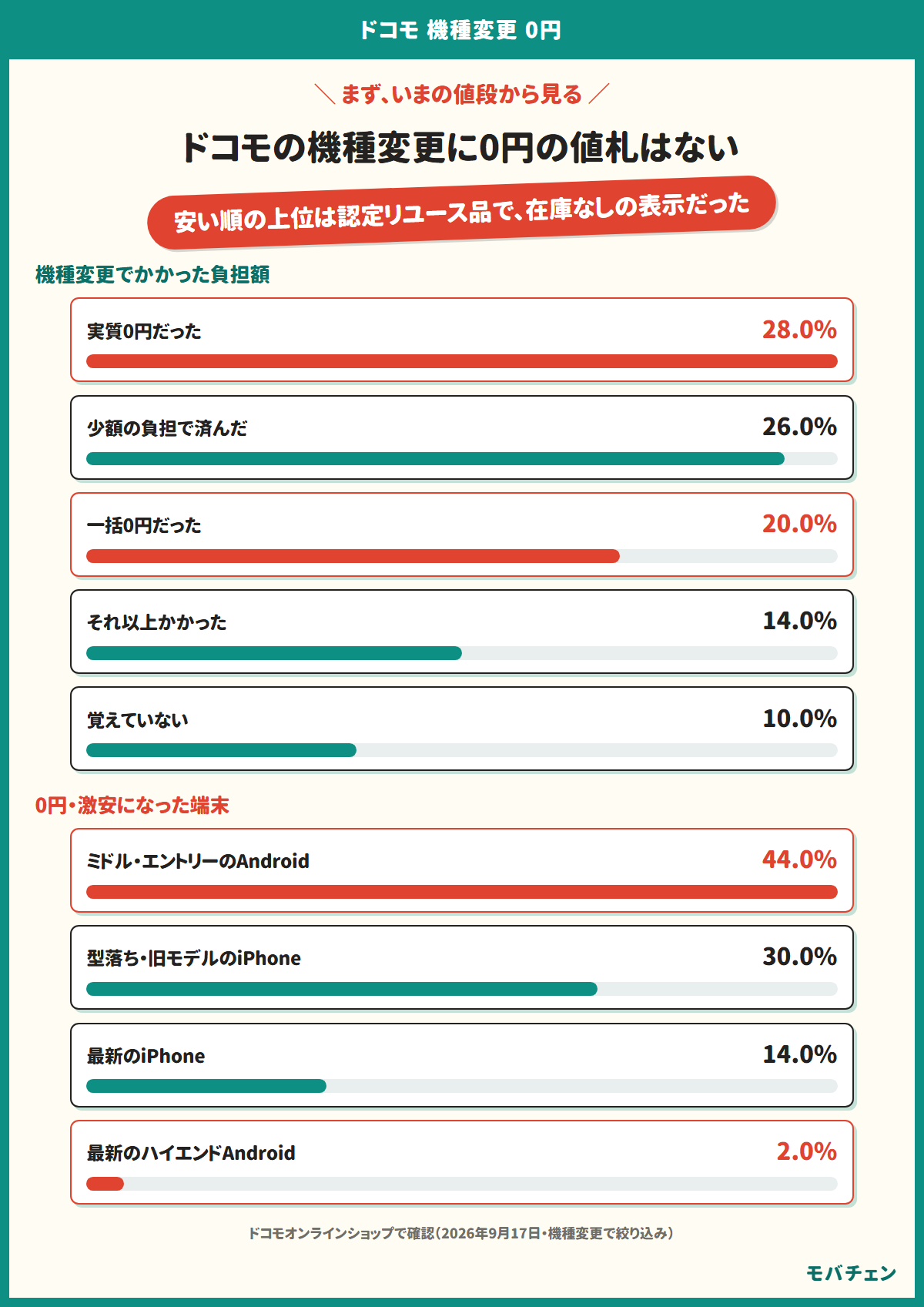 ドコモオンラインショップの価格一覧を機種変更で絞り込んだ結果を示す図。0円の値札はなく、安い順の上位は認定リユース品で在庫なし。実際にかかった負担額の分布も並べている