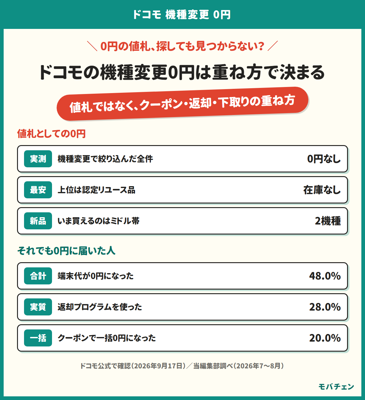 ドコモの機種変更に0円の値札はなく、クーポン・返却プログラム・下取りを重ねて端末代を0円にできた人が48.0%いることを示す図