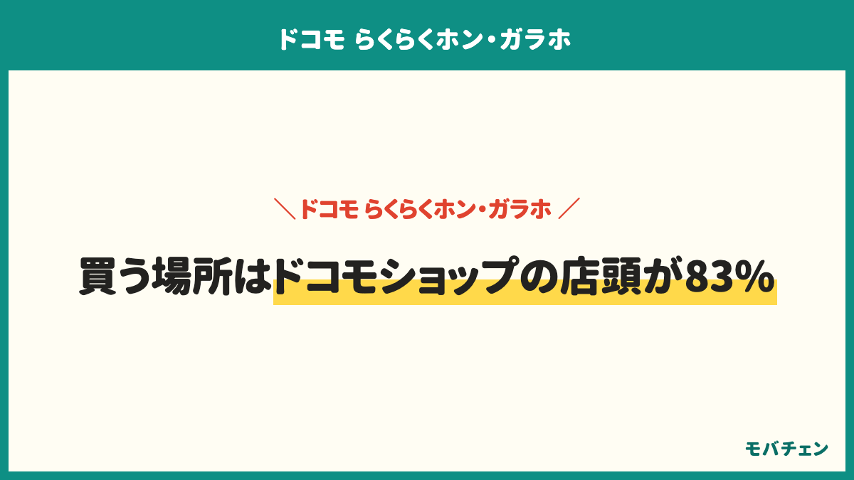 ドコモのらくらくホンをどこで買ったか。ドコモショップ(店頭)83%、ドコモオンラインショップ12%、家電量販店3%、その他2%。総合満足側は店頭49%、オンラインは6割。店頭で実機を触ってから決める人が多い一方、機種が1つしかなくデモ機を試さずに決めて後悔した声もある