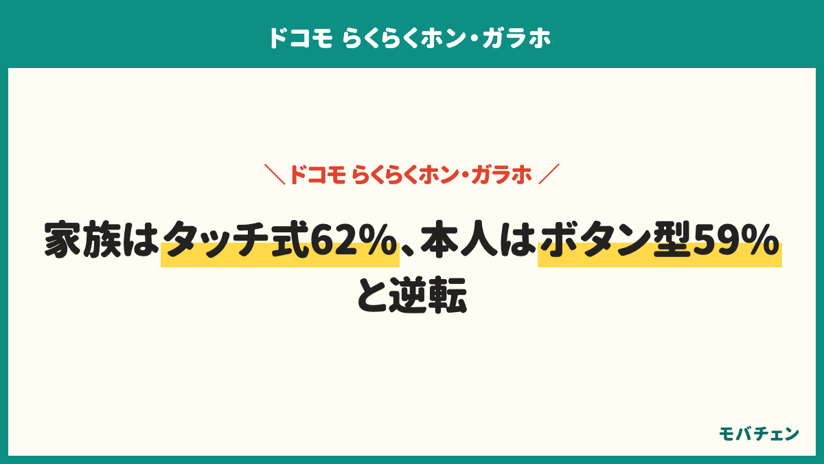 ドコモで選ばれているのはどちらか。らくらくスマートフォン(タッチ式)58%、ボタン型のガラホ34%、一般のスマホをシニアが使用4%、その他・覚えていない4%。ただし立場で逆転し、家族が選んだ回線はタッチ式62%・ボタン型28%、本人が答えた回線はボタン型59%・タッチ式41%