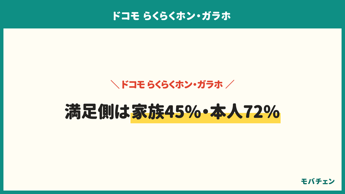 ドコモのらくらくホンは家族が選ぶ割合が82%。総合満足側は全体で49%、どちらでもない37%、不満側14%。立場別では家族45%・本人72%と27ポイントの差。家族の不安1位は本人が使いこなせるか85%、本人では41%。家族が最も重視したのは文字やボタンの見やすさ44%、本人は通話のしやすさ36%