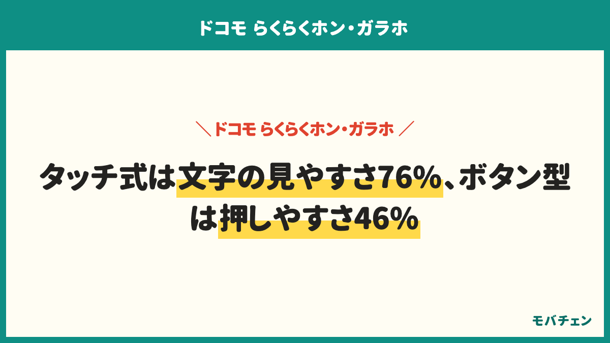 ドコモのらくらくホンで満足している点と困っている点。満足点は文字が大きく見やすい61%、ボタン・画面が押しやすい43%、通話が快適23%、料金が安い19%、迷惑電話対策など安心機能16%。困った点は使えるアプリが少ない26%、LINEやネットが使いにくい25%、特に困っていない25%、文字入力が大変25%、タッチ操作が難しい21%、バッテリーの持ち13%。タイプ別ではタッチ式は文字の見やすさ76%、ボタン型はボタンの押しやすさ46%と困りごとなし29%
