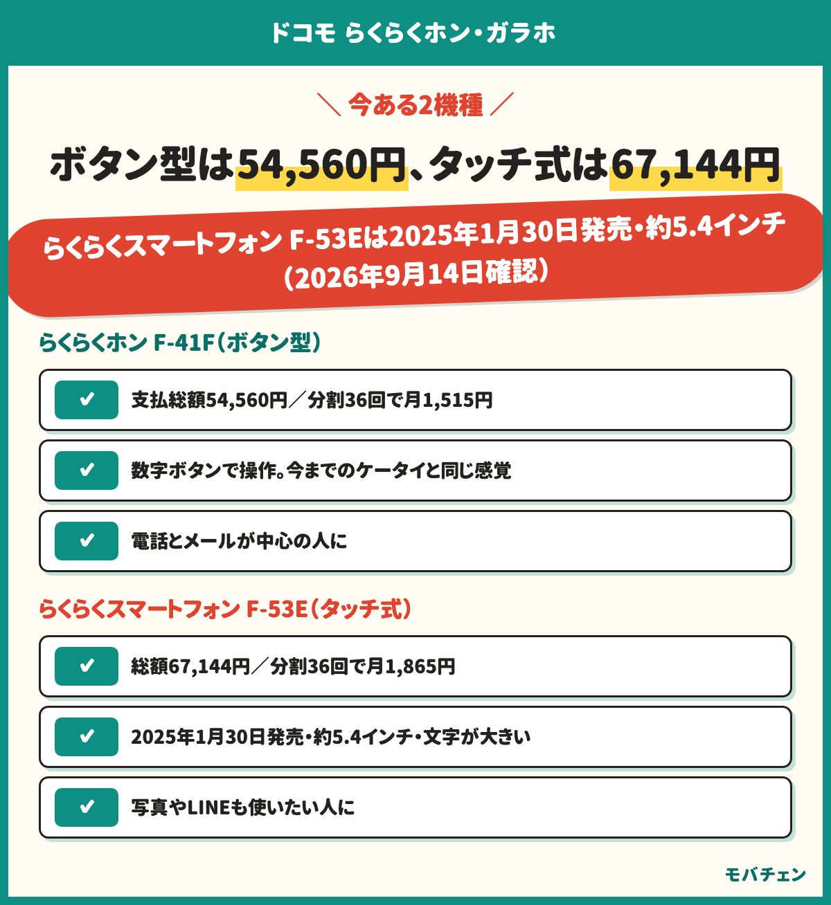 ドコモのらくらくホンは今2種類。ボタン型のらくらくホン F-41Fは支払総額54,560円、分割36回で月1,515円。タッチ式のらくらくスマートフォン F-53Eは総額67,144円、分割36回で月1,865円、2025年1月30日発売、約5.4インチ。ドコモには別にDIGNOケータイなどのボタン型ケータイもある。2026年9月14日確認