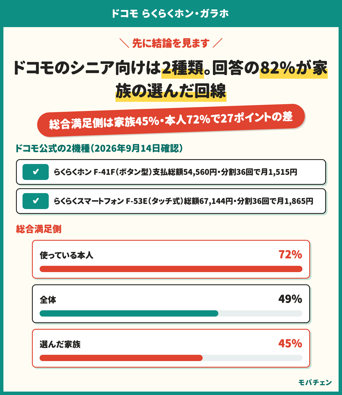 ドコモのらくらくホンは2種類。ボタン型のらくらくホン F-41Fは支払総額54,560円(分割36回で月1,515円)、タッチ式のらくらくスマートフォン F-53Eは総額67,144円(分割36回で月1,865円・2025年1月30日発売)。調査では回答の82%が家族の選んだ回線で、家族の総合満足側45%に対し本人は72%