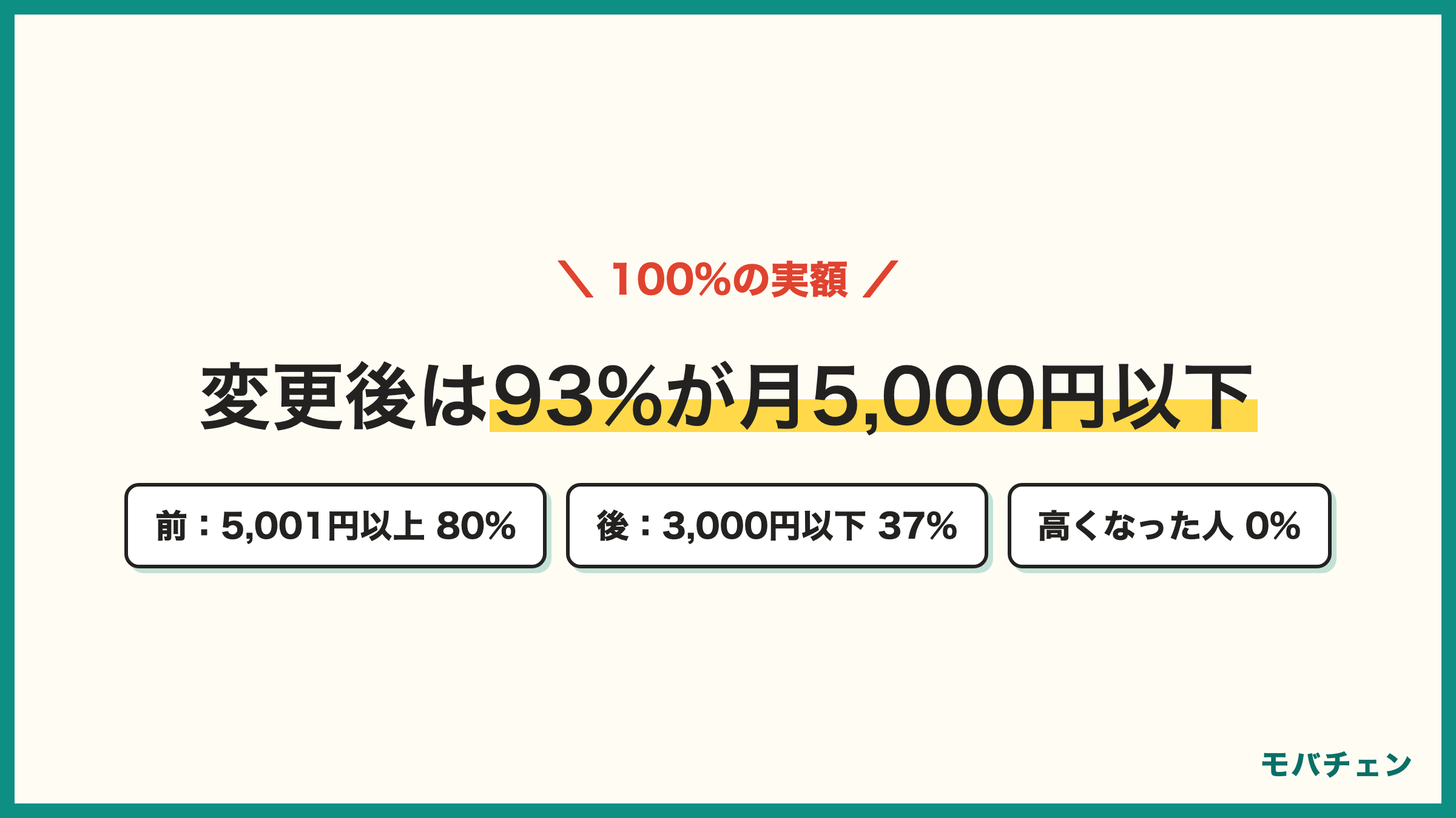 ドコモからahamo 変更前後の月額 前は5001円以上が80% 後は5000円以下が93% 3000円以下37% 89%が安くなった