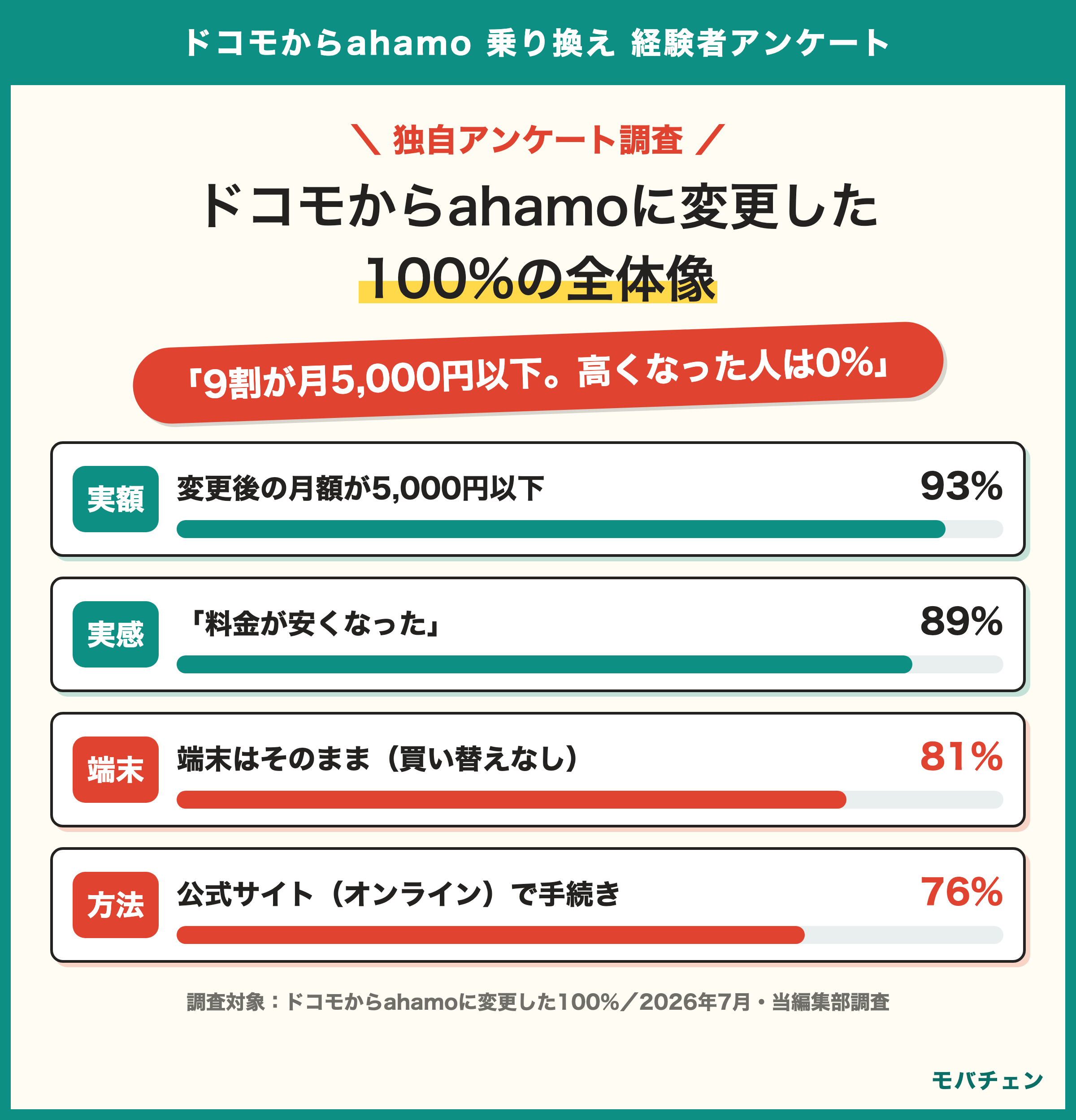 ドコモからahamoに変更した全体像 変更後93%が月5000円以下 高くなった人0% オンライン申込76% 端末そのまま81%