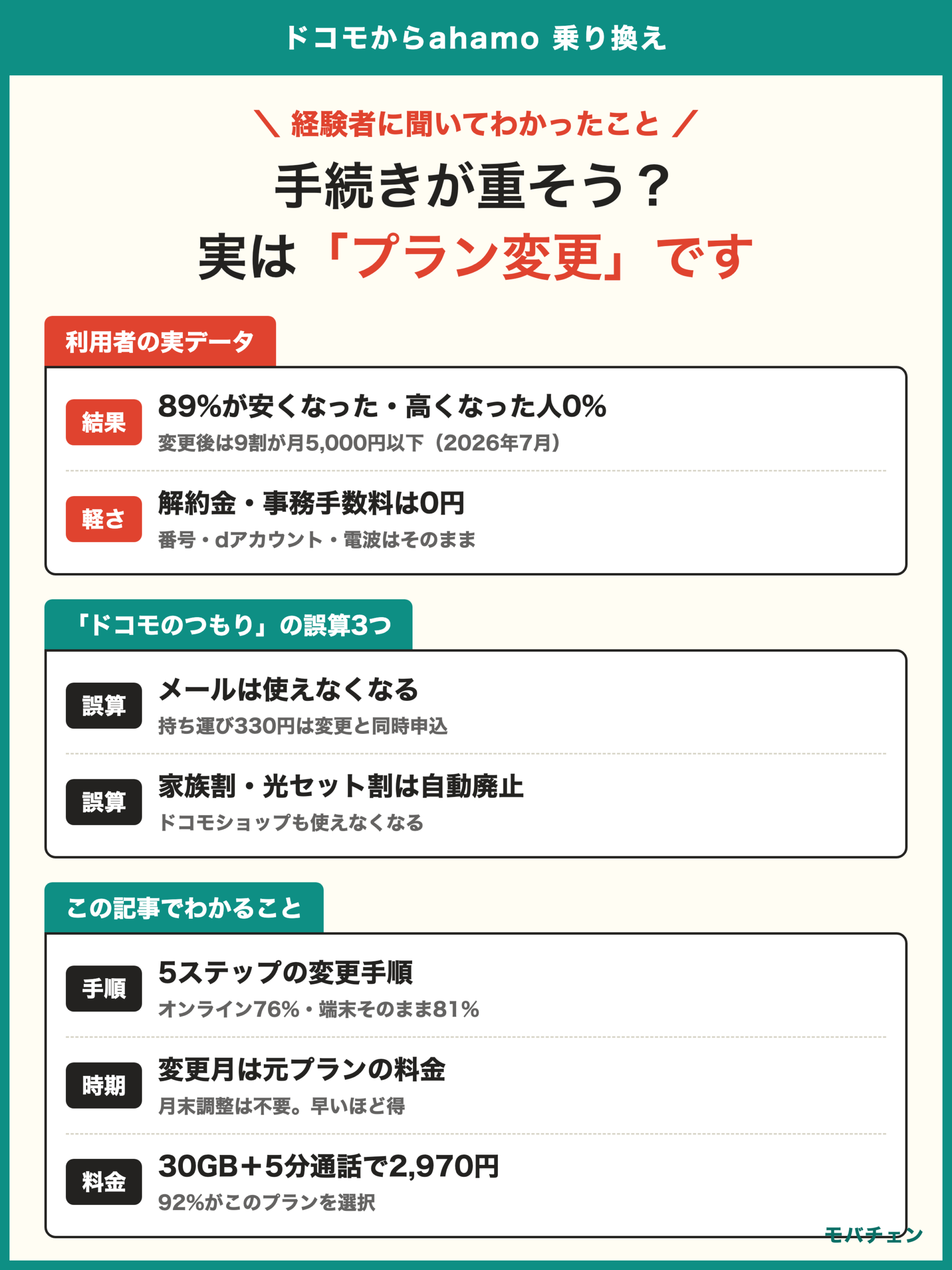 ドコモからahamo 変更手順と注意点 利用者調査 解約ではなくプラン変更 手数料0円 9割が月5000円以下 高くなった人0%