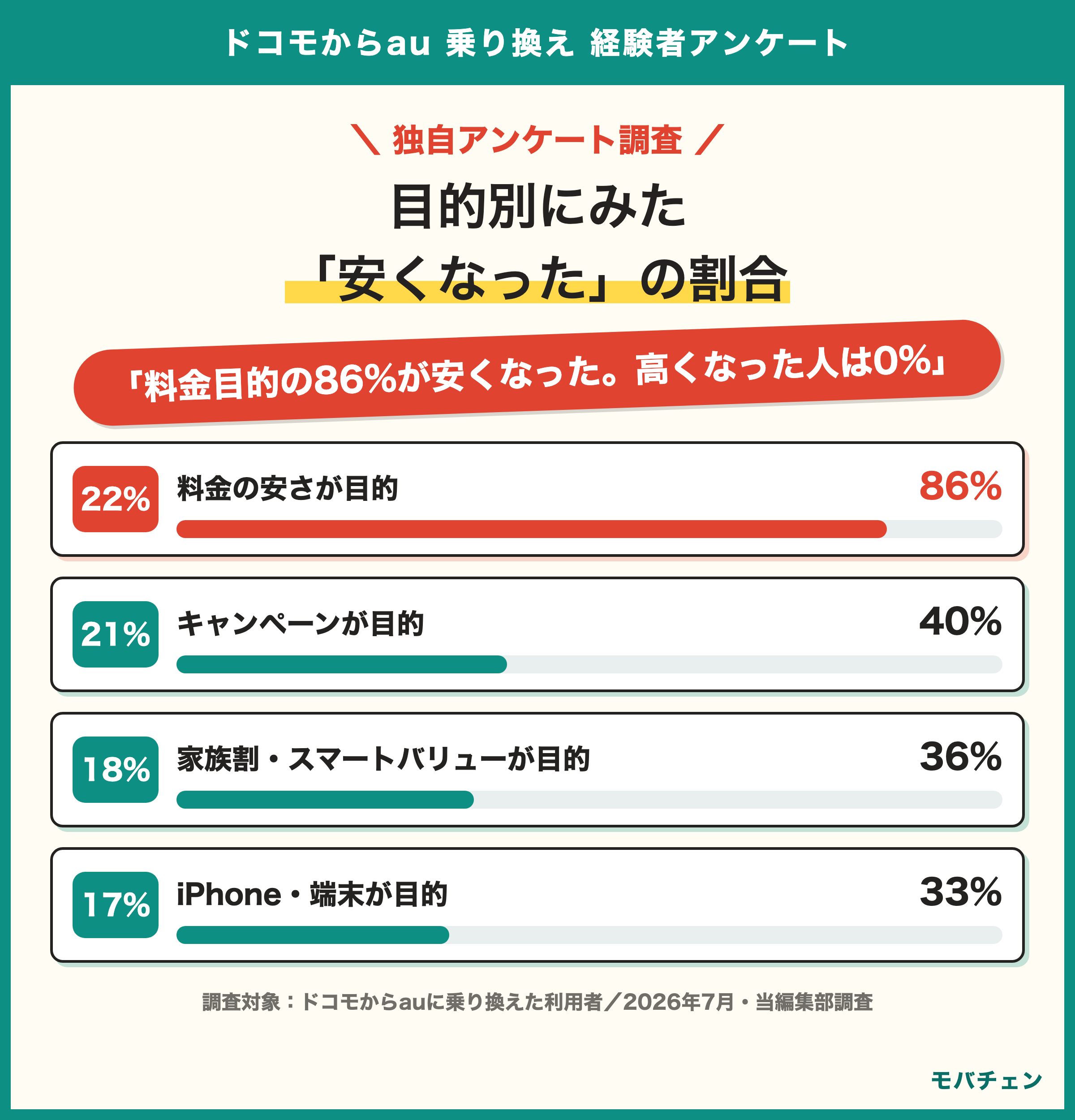ドコモからauに乗り換えた利用者の目的別に安くなった率 料金目的86% キャンペーン40% 家族割36% 端末33% 電波33%
