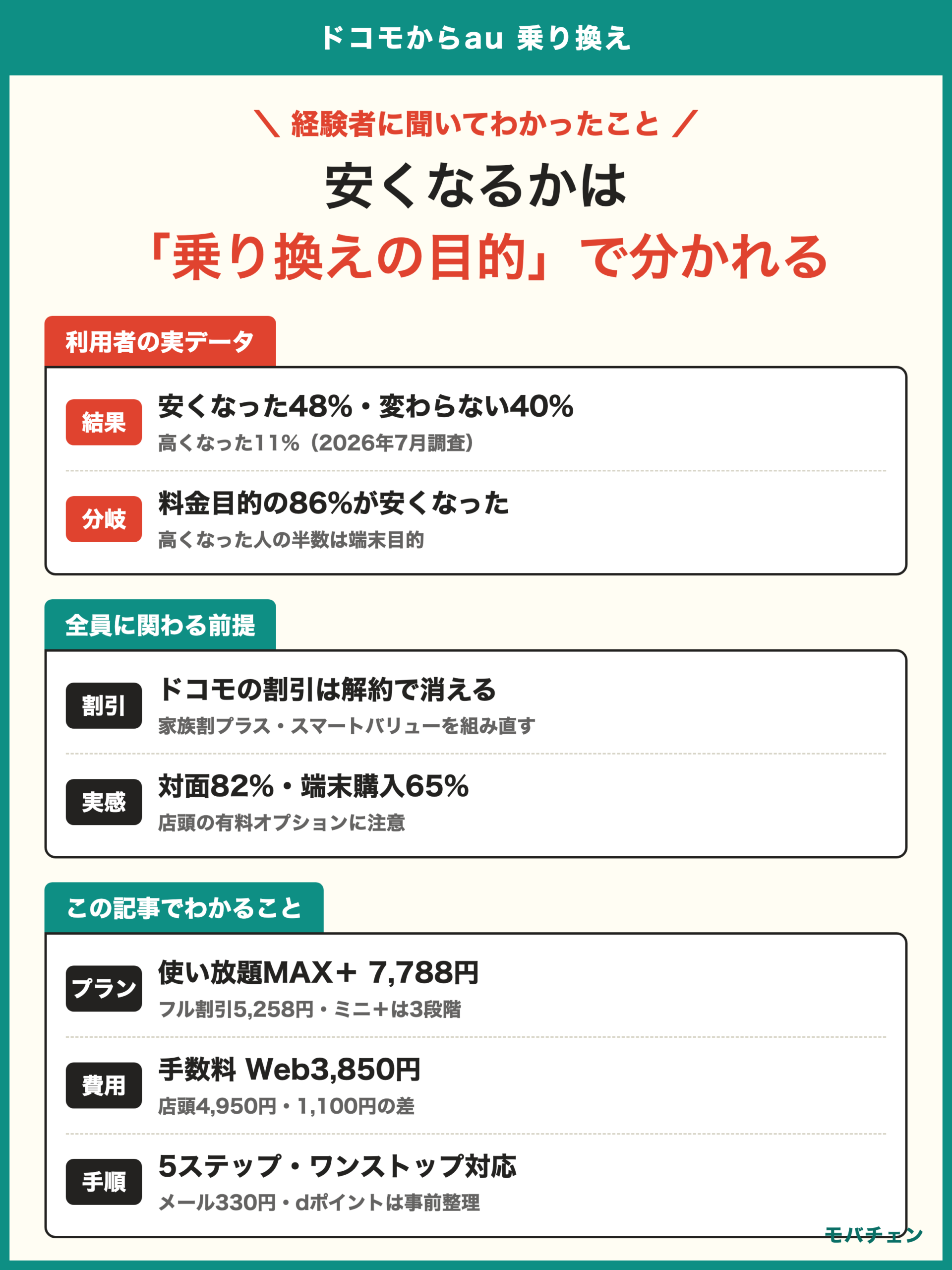 ドコモからau 乗り換え 利用者調査 安くなった48% 変わらない40% 高くなった11% 分かれ目は乗り換えの目的 料金目的の86%が安くなった