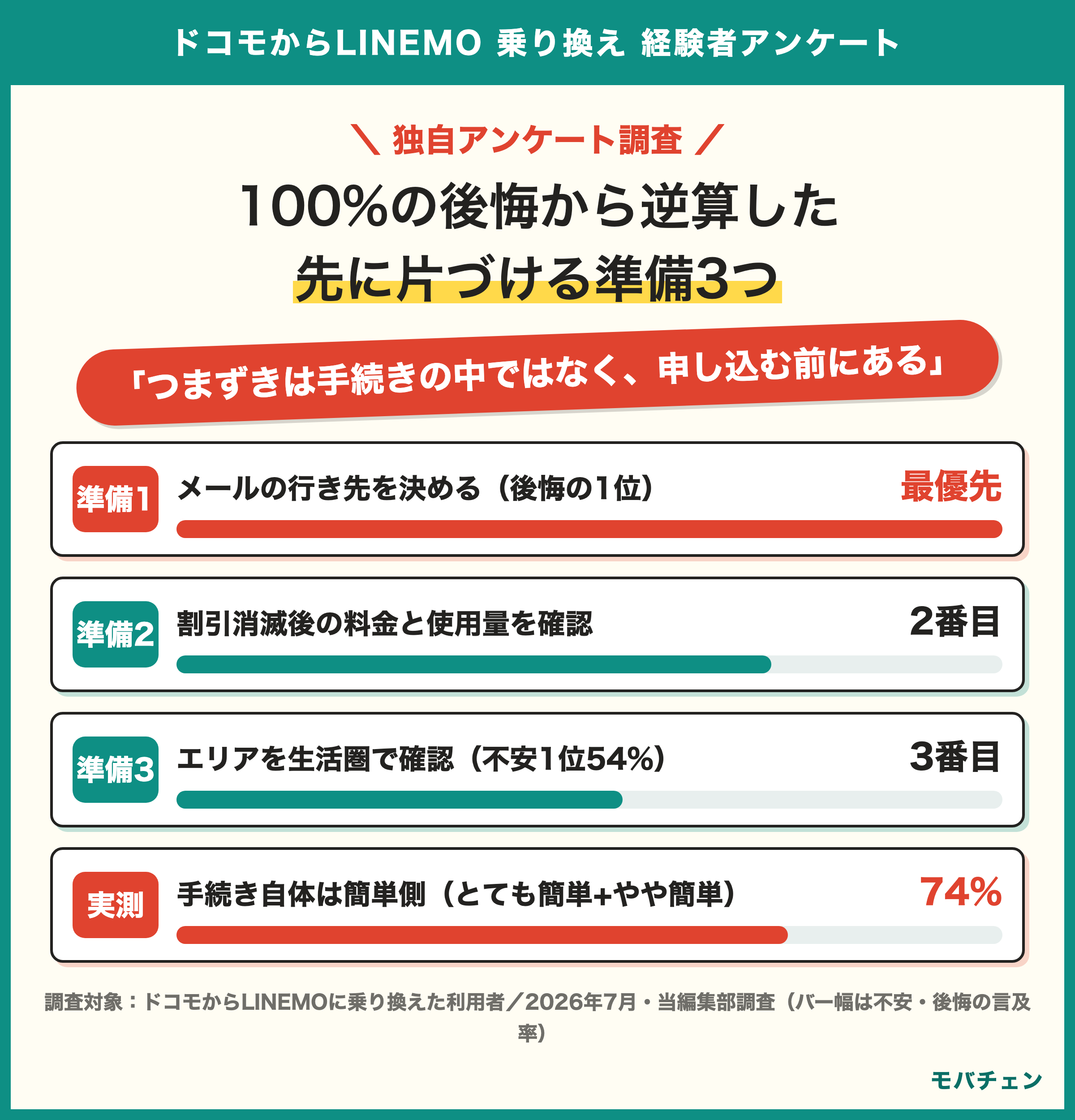 ドコモからLINEMOで先に片づける準備3つ メールの行き先を決める 持ち運び330円33% 割引消滅後の料金と使用量の確認 エリアの確認 手続き自体は簡単側74%