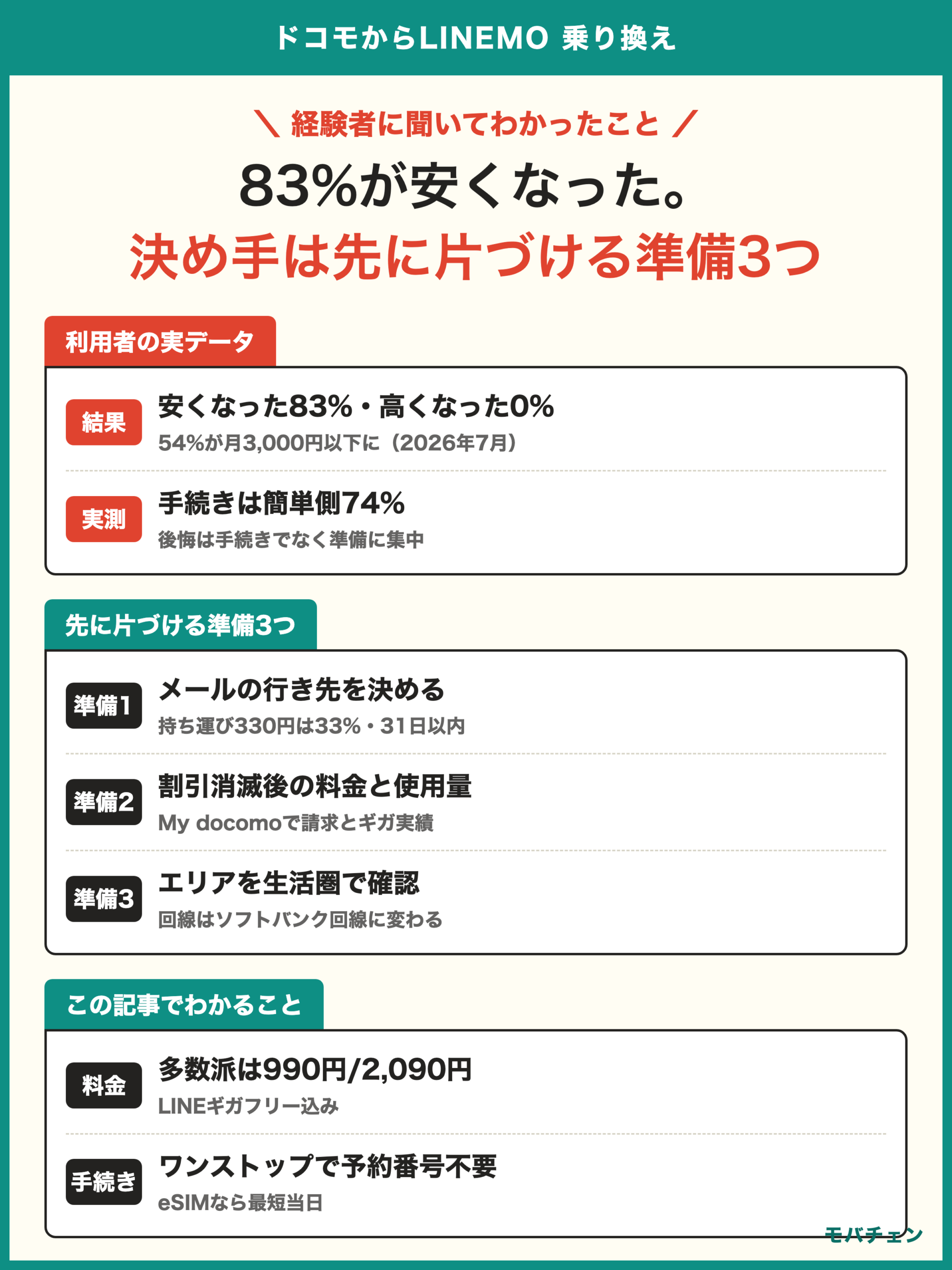 ドコモからLINEMO 乗り換え 利用者調査 83%が安くなった 手続きは簡単側74% 先に片づける準備は3つ メールの行き先 割引消滅後の料金 エリア確認